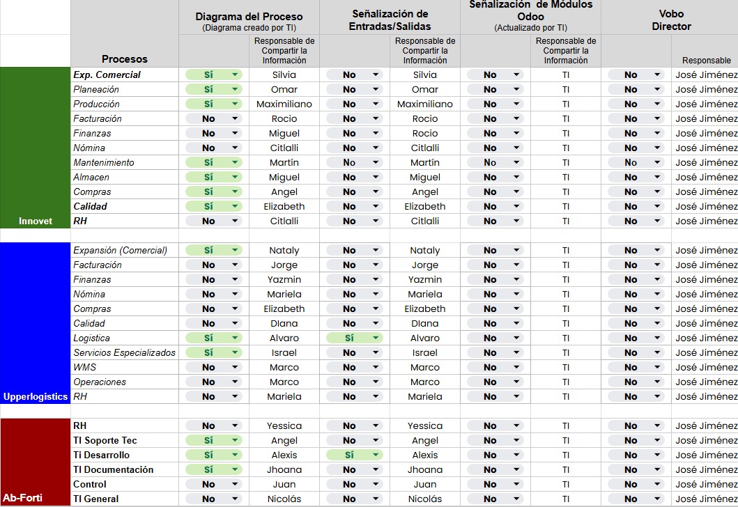 Lista de diagramas de procesos